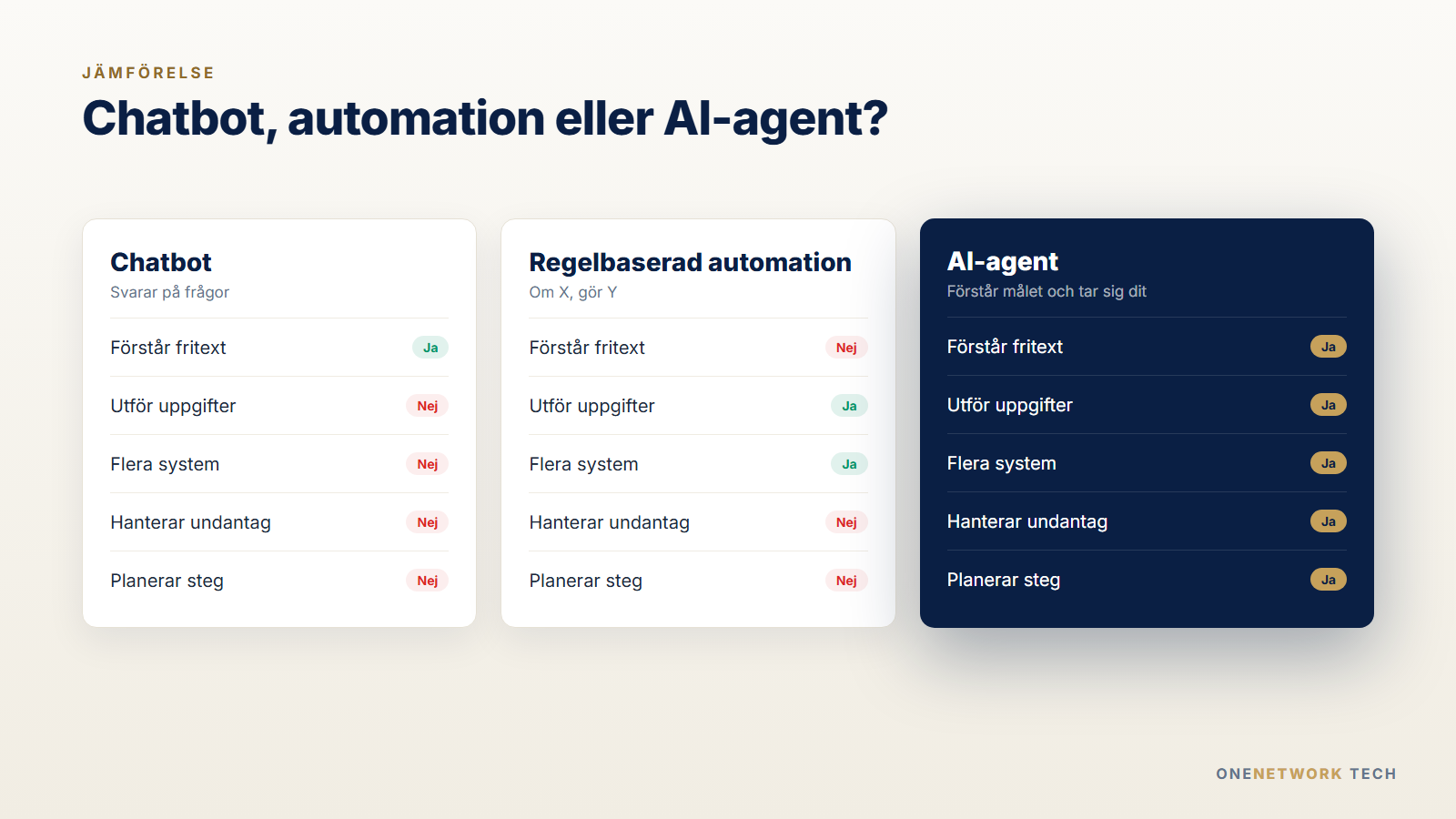 Jämförelse mellan chatbot, regelbaserad automation och AI-agent
