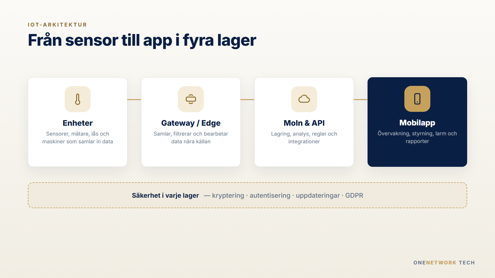 IoT-arkitektur i fyra lager: enheter, gateway, moln och mobilapp