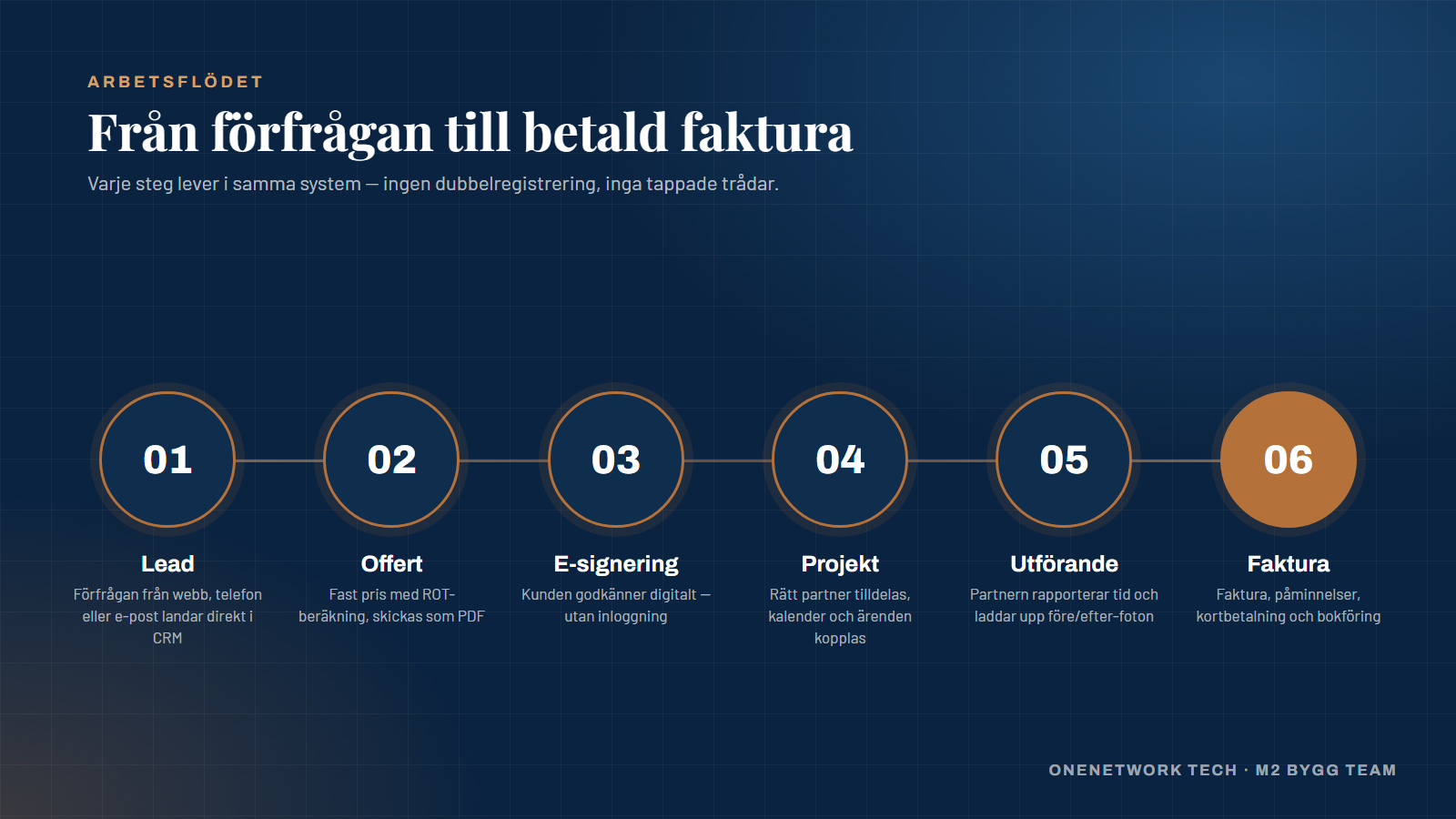 Arbetsflödet i sex steg: lead, offert, e-signering, projekt, utförande och faktura